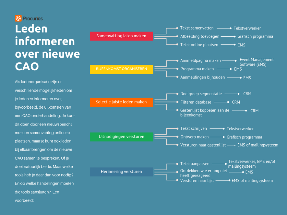Diagram Procurios IT-strategie verenigingen