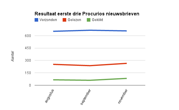 Grafiek van het resultaat van de eerste 3 Procurios nieuwsbrieven