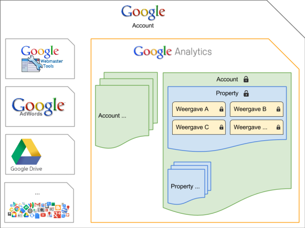 Structuur Google Analytics binnen de Google suite