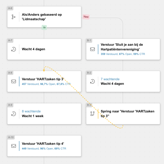Marketing automation 2024 - HARTzaken voorbeeld.png